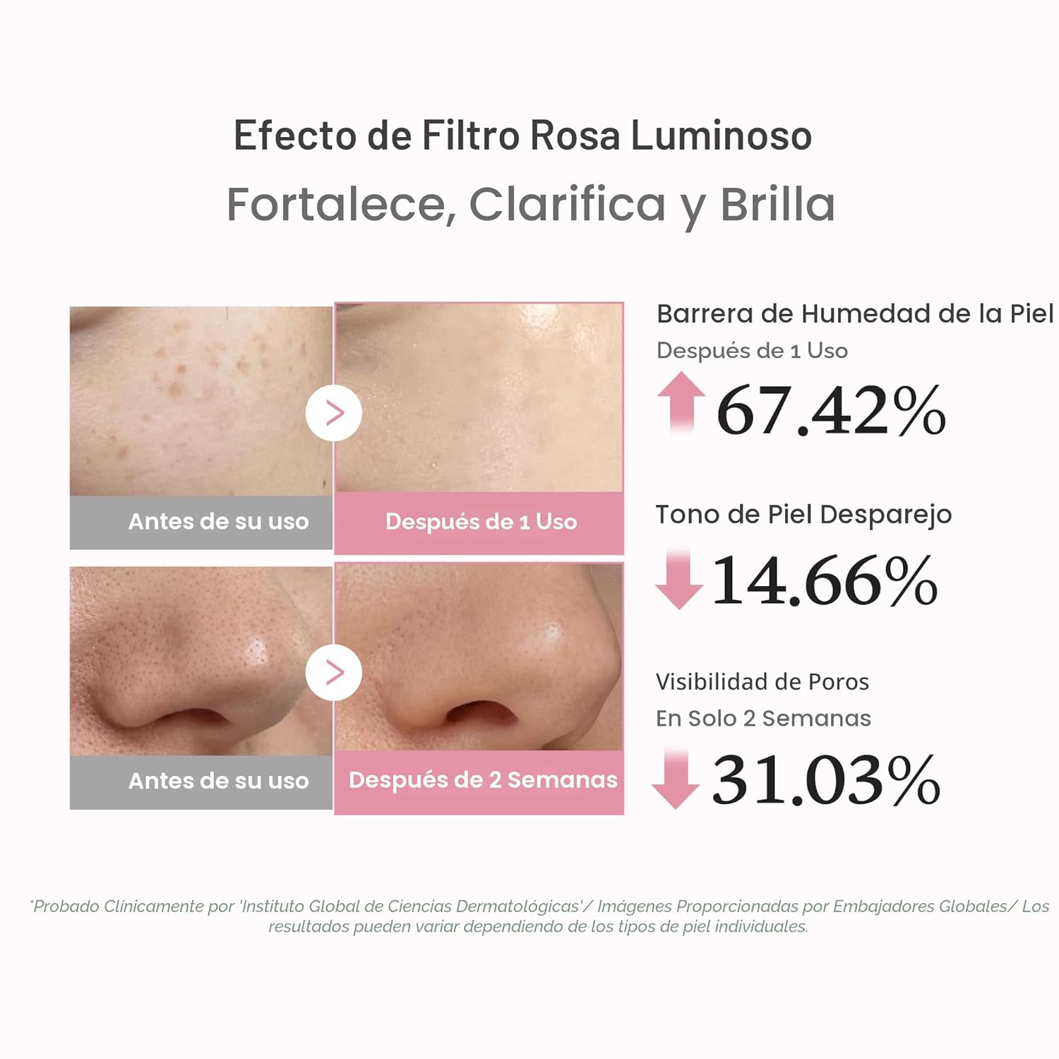 Resultados clínicos Medicube PDRN Serum — +67% hidratación, -31% poros visibles en 2 semanas